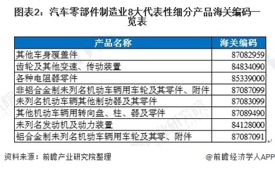 一文带你解读2019年汽车零部件制造行业进出口市场发展前景分析 进出口双降!