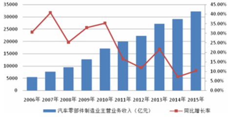 2017年中国汽车与汽车零部件行业市场概况及发展趋势分析